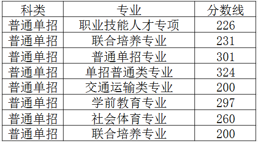 江西司法警官職業(yè)學(xué)院單招分?jǐn)?shù)線