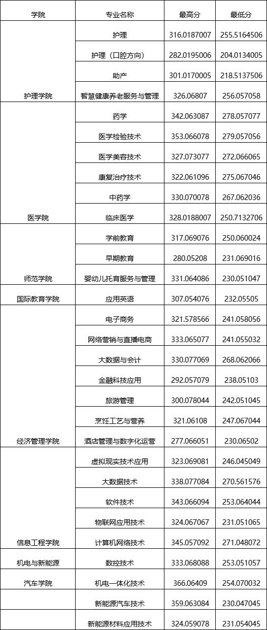 宜春職業技術學院單招錄取分數線