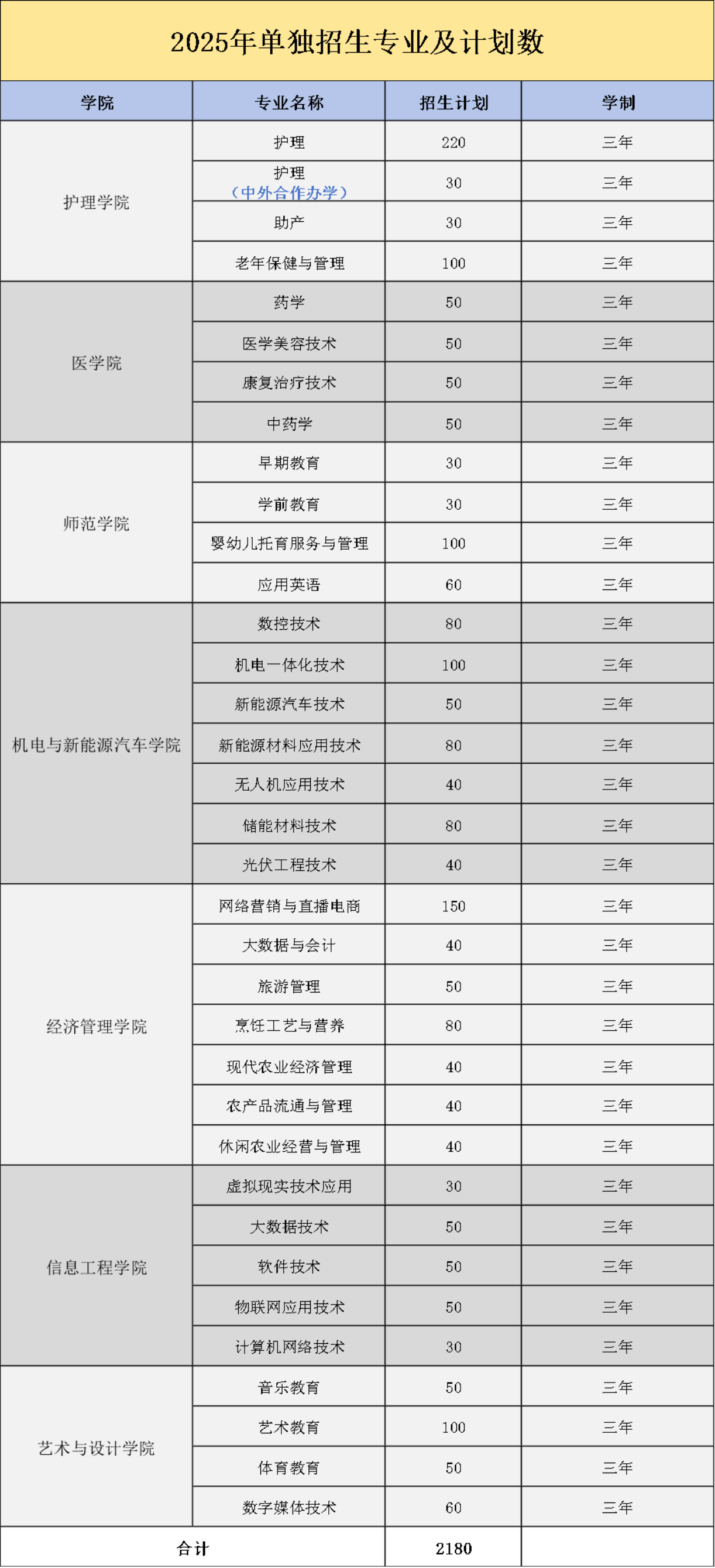 宜春職業技術學院單招