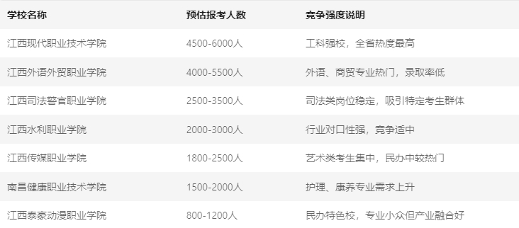 江西單招學校