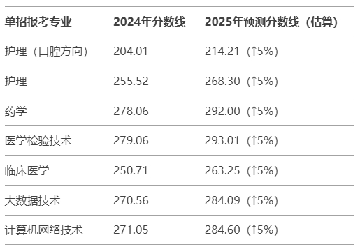 宜春職業(yè)技術(shù)學(xué)院單招成績查詢