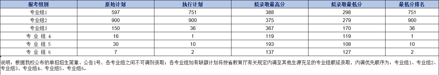 江西信息應用職業技術學院單招分數線