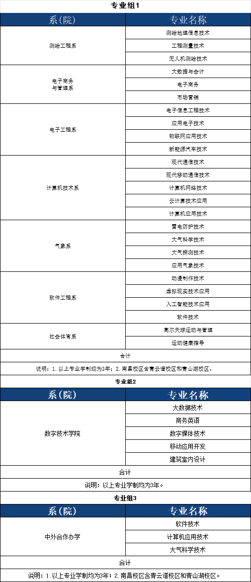 江西信息應用職業技術學院單招分數線