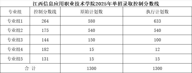 江西信息應用職業技術學院單招分數線