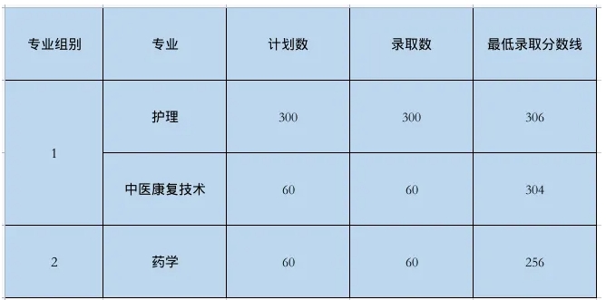 上饒衛(wèi)生健康職業(yè)學(xué)院?jiǎn)握? style=