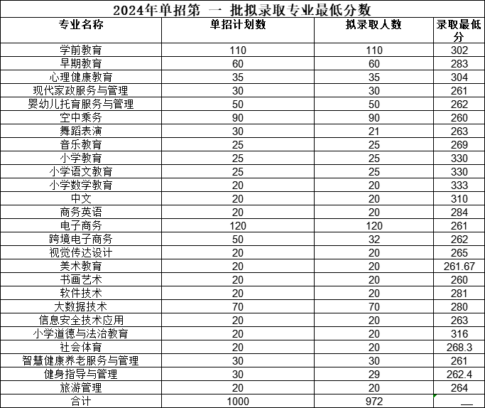 宜春幼兒師范高等?？茖W校單招